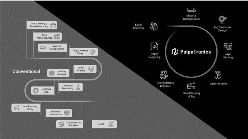 _Raspberry_Pi_'s tweet card. PulpaTronics revoluciona la tecnología RFID con etiquetas de papel sostenibles y sin metales