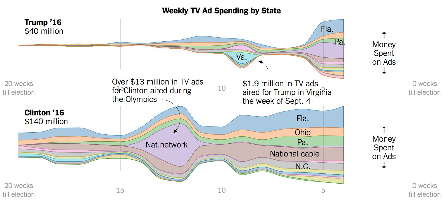 myVisualization's tweet card. Adam Pearce for the New York Times charted ad spending for Clinton and Trump, starting 20 weeks out from the election up to present. I like the John McCain, Mitt Romney, and Barack Obama spends as …
