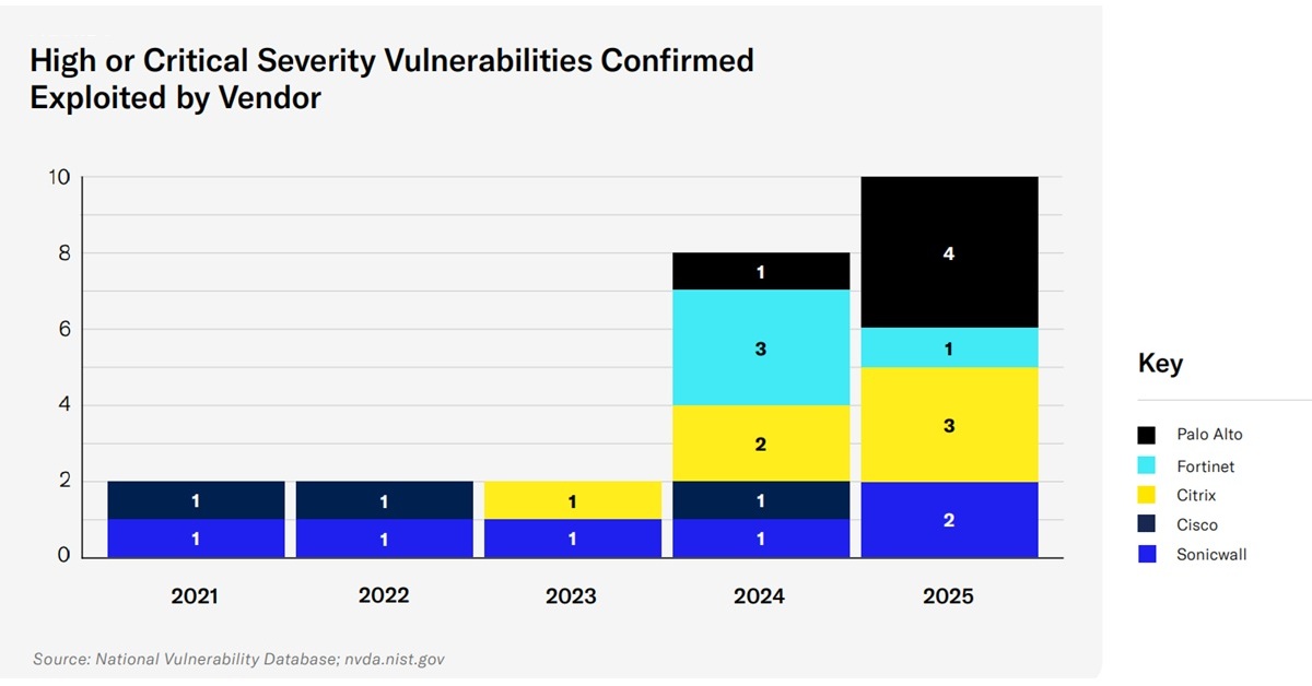 orangeitems_'s tweet card. サイバー保険会社At-Bayによると、オンプレミスVPNを利用する企業のランサムウェア被害リスクが突出して高くなっている。同社はレポートで、CiscoやCitrixといったベンダー製品のリスクを分析した。