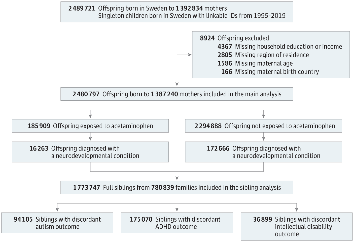 jasonryanmd's tweet card. This nationwide cohort study with sibling control analysis examines the association of acetaminophen use during pregnancy with children’s risk of autism, ADHD, and intellectual disability.