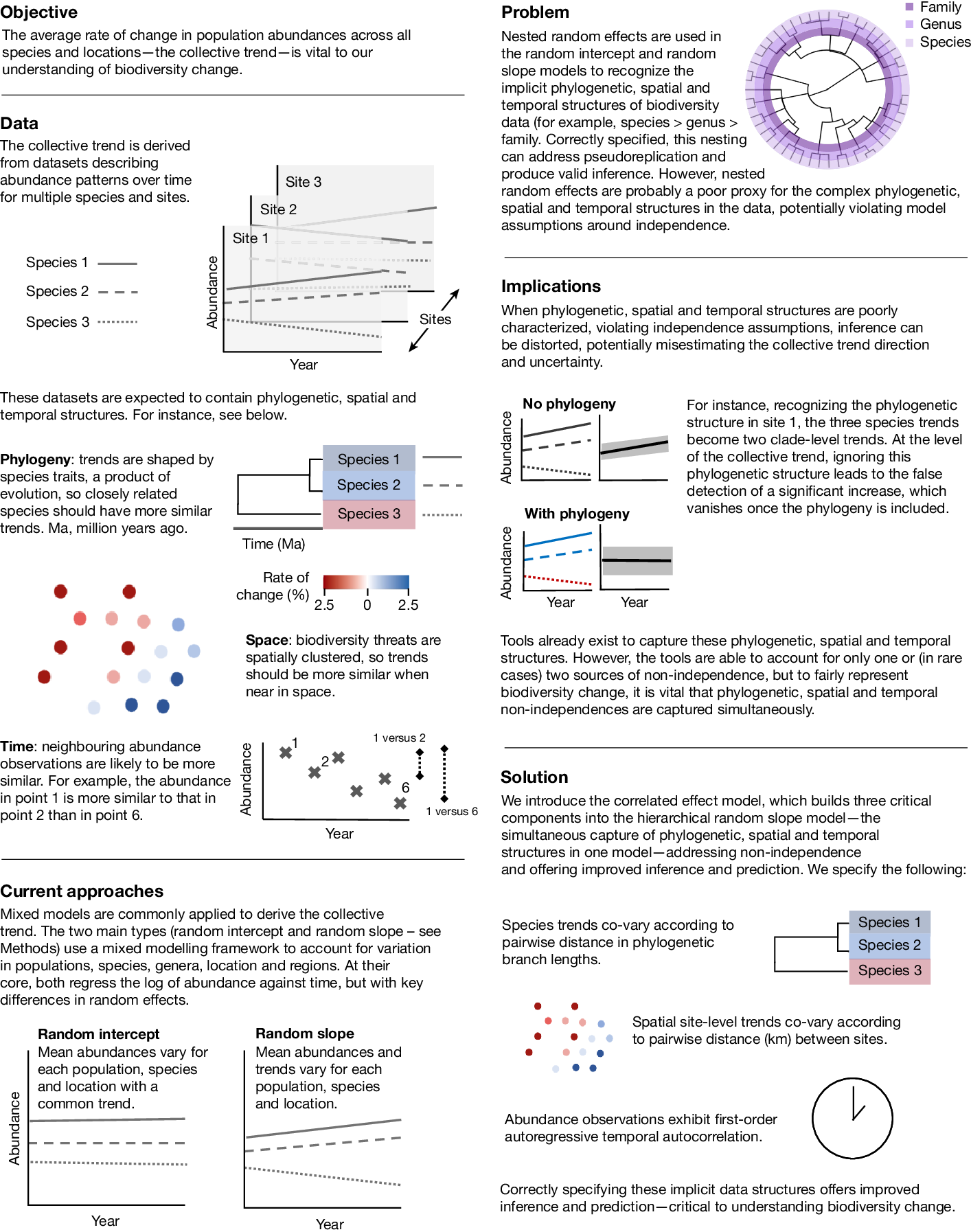 T_F_Johnson's tweet card. Nature - This study presents an approach to deal with spatial, temporal and phylogenetic non-independence in large-scale analyses of biodiversity change, improving trend estimation and inference...