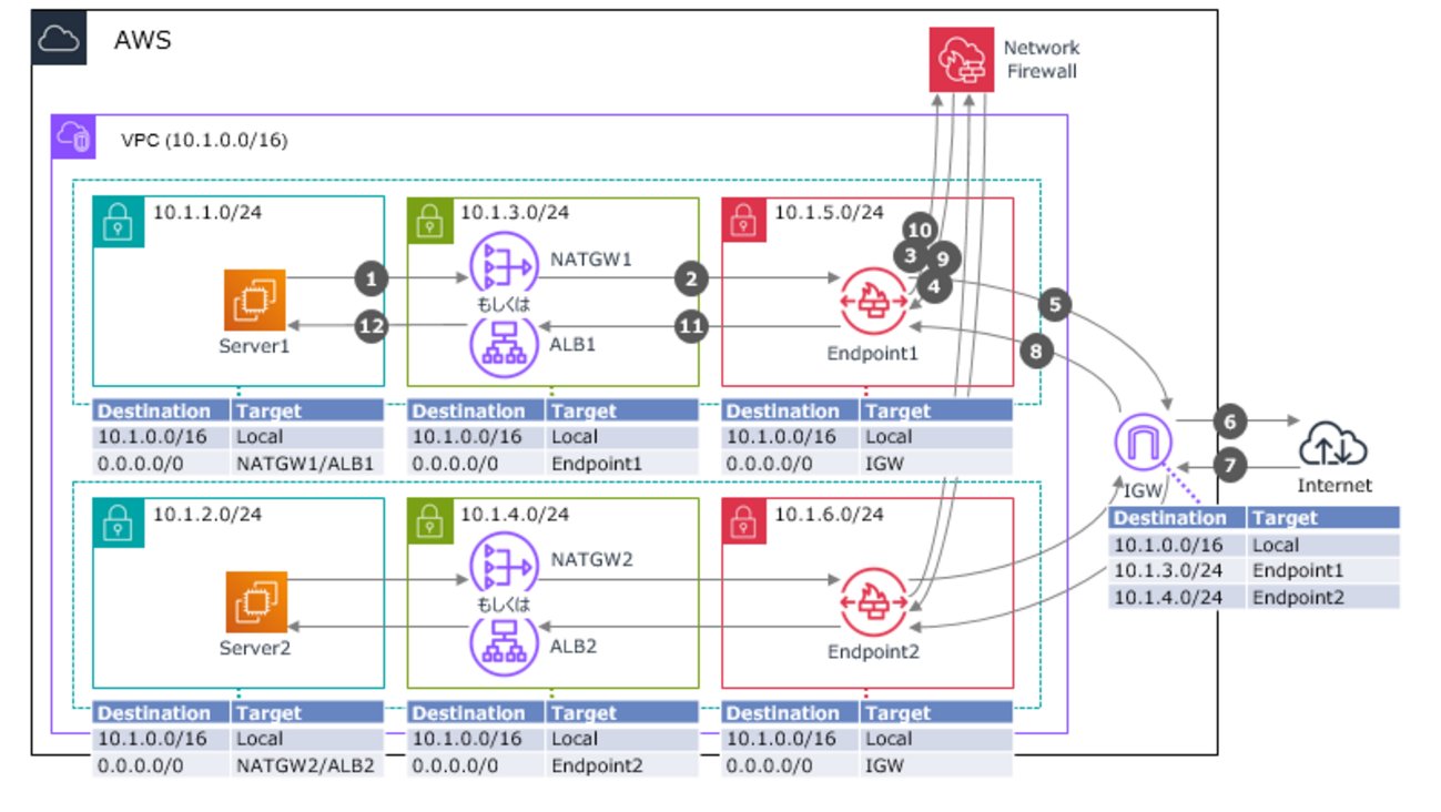 yamamototis1105's tweet card. はじめに AWS Network Firewallは、トラフィックを制御するファイアウォールのマネージドサービスですが、どのような構成やフィルタがあって、どのように使い分けをすればよいか、と思うことはないですか？ 本記事では、このようなAWS Network Firewallの構成パターンとフィルタ機能を整理してみまし…
