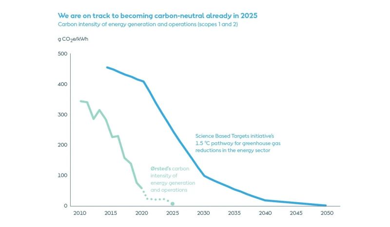 RandyAtWork's tweet card. Lots of coal and gas energy companies talk about moving to being carbon neutral but Ørsted is one of the few I have come across that appear to have aggressively pursued the target. #energy #gas...