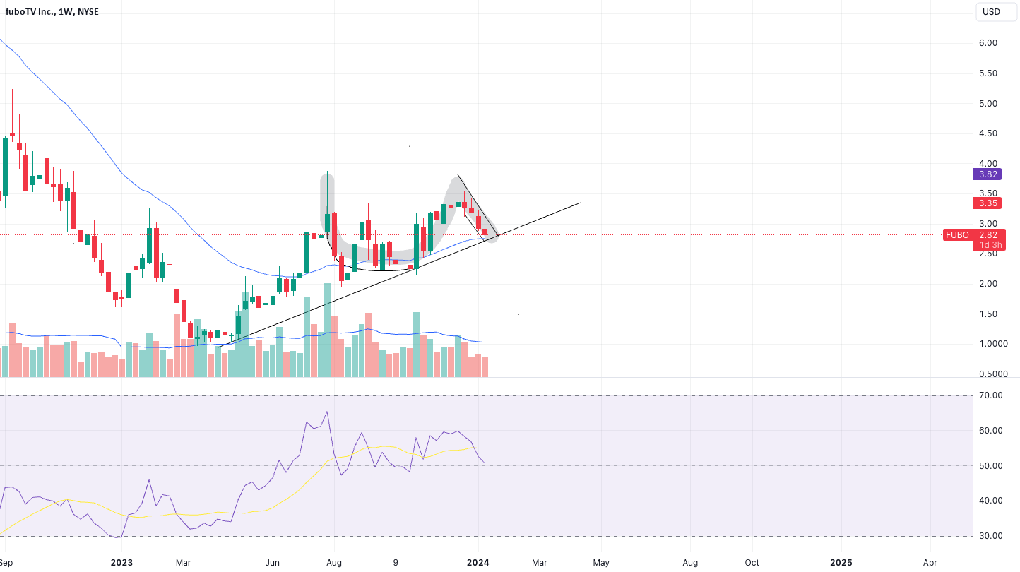 say2saurab's tweet card. Fubo Cup and Handle on weekly chart. - High area of confluence (Trend Line , 30 SMA) - Low volume pullback