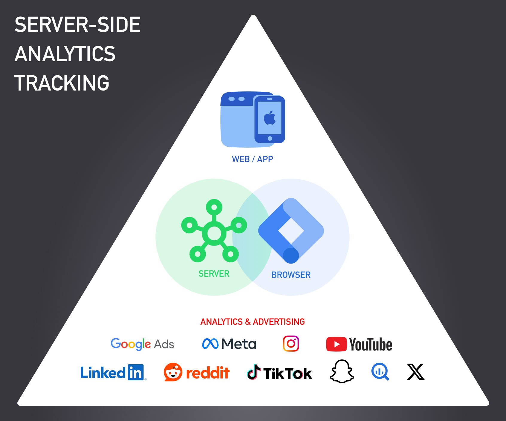 kevinlearynet's tweet card. Server-side event tracking is the solution to ad blockers, Apple's ITP, and privacy changes that are breaking browser-based analytics.