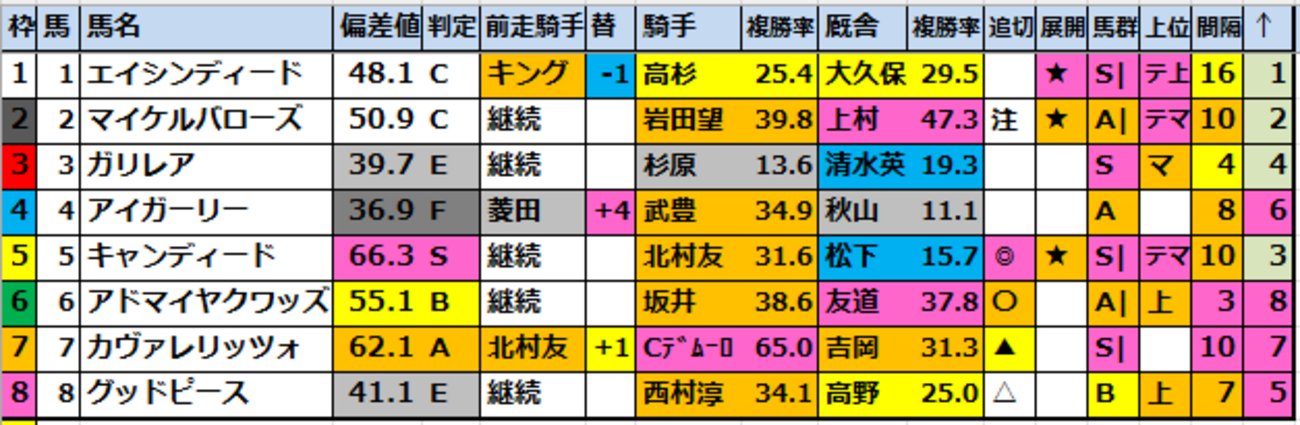 onix_oniku_uma's tweet card. 【2025デイリー杯2歳ステークス(G2)競馬偏差値確定！】 デイリー杯2歳Sを完全攻略競馬偏差値データ！ 【騎手チェックシート】【展開予想】【外厩データ】【馬群先頭指数】