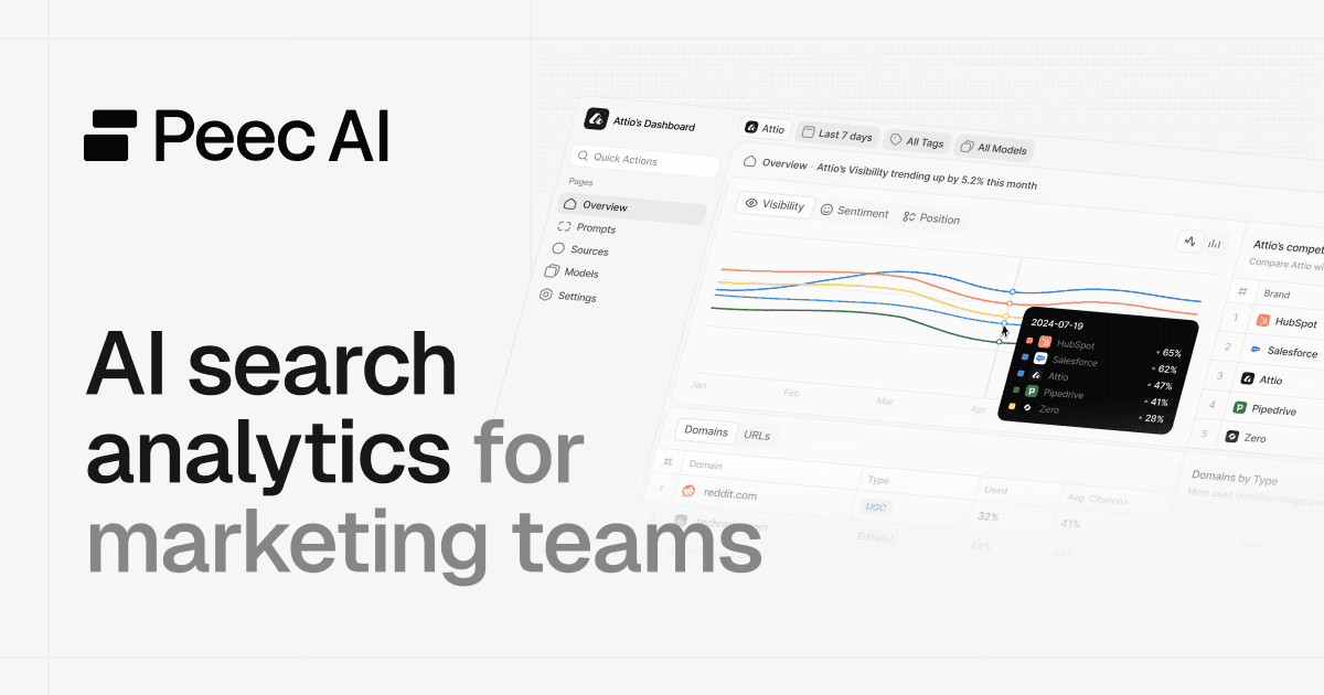 raisingfi's tweet card. Peec AI helps marketing teams analyze brand performance across ChatGPT, Perplexity, Claude, and Gemini. Track visibility, benchmark competitors, and optimize AI search presence.