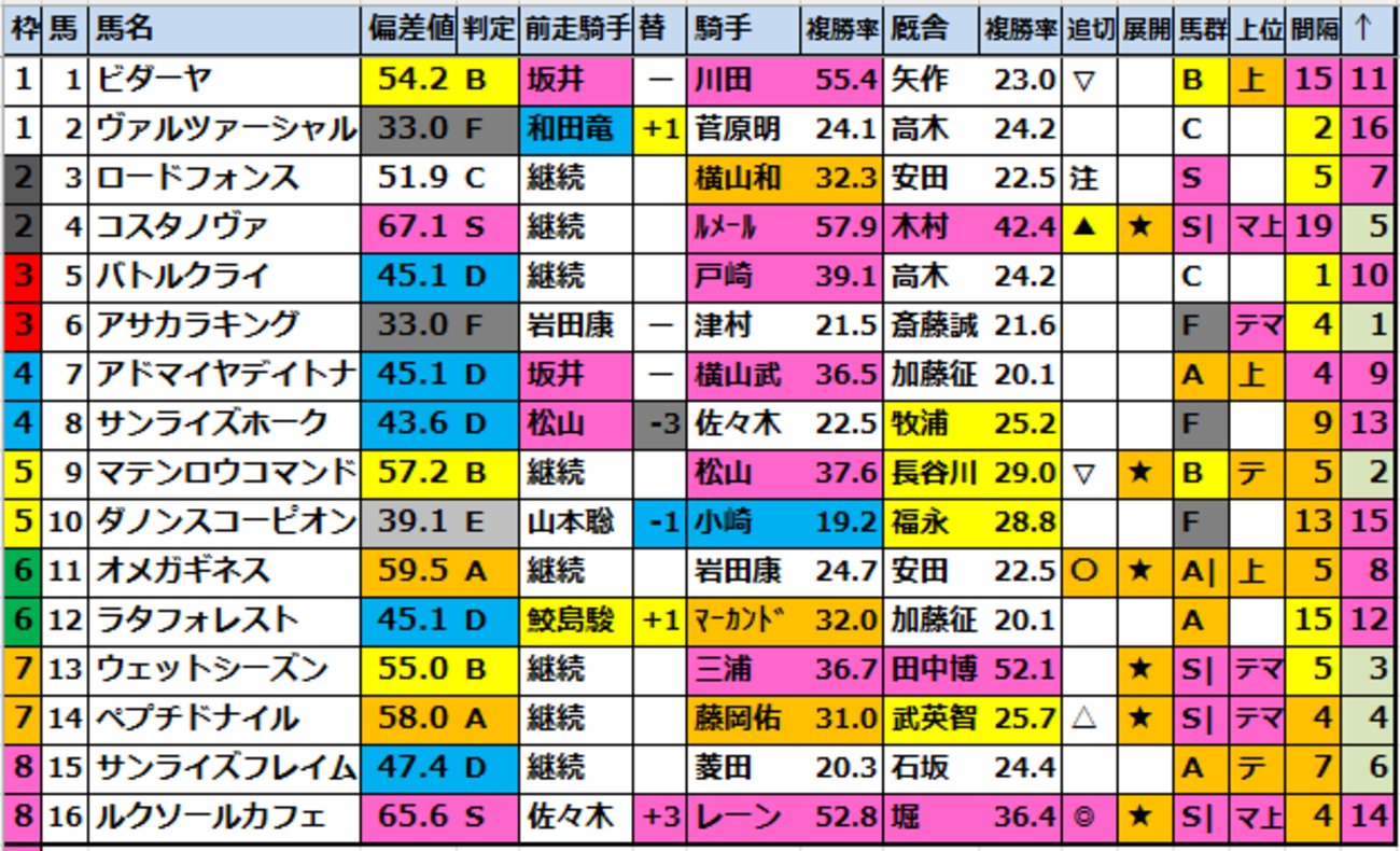 onix_oniku_uma's tweet card. 【2025武蔵野ステークス(G3)競馬偏差値確定！】 武蔵野Sを完全攻略競馬偏差値データ！ 【騎手チェックシート】【展開予想】【外厩データ】【馬群先頭指数】