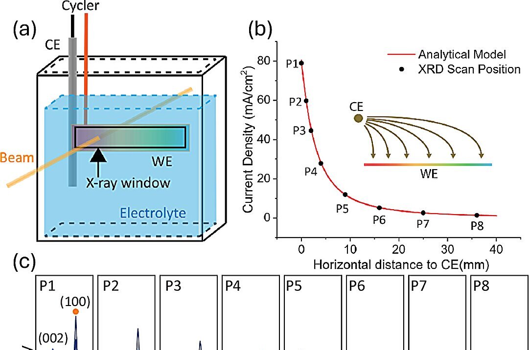 TechXplore_com's tweet card. Fast charging a battery is supposed to be risky—a shortcut that leads to battery breakdown. But for a Georgia Tech team studying zinc-ion batteries, fast charging led to a breakthrough: It made the...