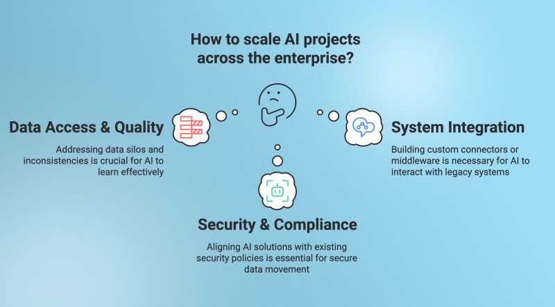 IndextDataLab's tweet card. That pilot AI project that showed so much promise… Why is it struggling to scale across the enterprise? More often than not, the answer isn't the algorithm. It's the challenge of connecting your new...