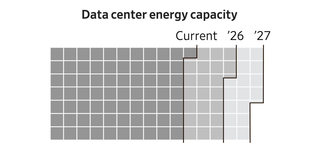 WSJGraphics's tweet card. Record capital expenditures and data-center planning are running up against the ground truths of physical infrastructure.