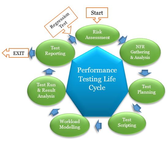 PerfMatrix's tweet card. The Performance Testing Life Cycle is a systematic process to plan and carry out non-functional testing activities.