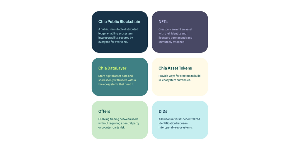 chia_project's tweet card. Chia Network, Inc. ("Chia" or the "Company") today announced the launch of its Chia Open Digital Economy (“CODE”) framework with initial efforts focused on s...