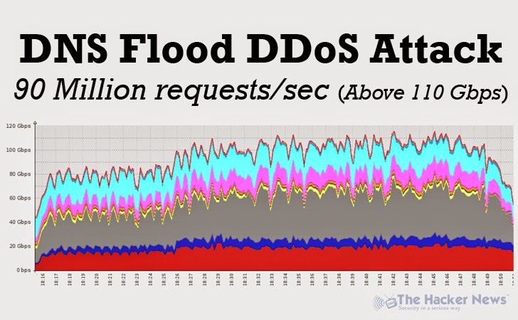 floppydisk2MB's tweet card. Video Gaming Industry website hit by DNS Flood DDoS attack peaking above 110 Gbps, 90 million requests/second without Amplification.