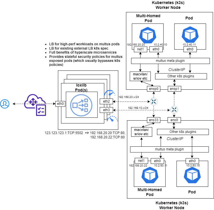 kubernauts's tweet card. In Kubernetes world, multus plugin has been gaining prominence as a way to introduce secondary networks to Pods. There are many use-cases…