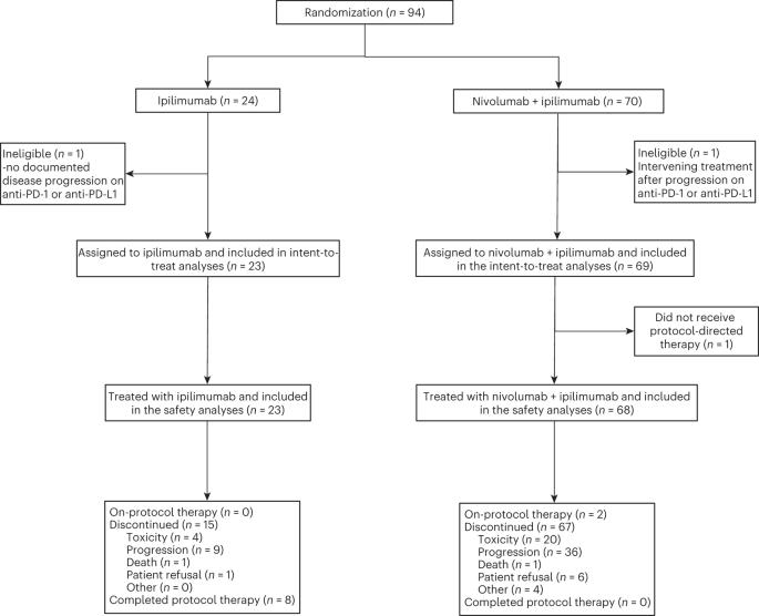 Erikaadm_c's tweet card. Nivolumab + Ipililumab in PD-1 refractory metastatic melanoma? #justnew •Previously, it was unclear whether patients whose tumors are resistant to PD-1 inhibitors can continue the PD-1 agent in...