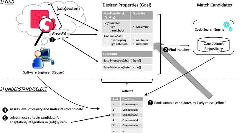 ModelTransform's tweet card. Information Systems Frontiers - One of the biggest obstacles to software reuse is the cost involved in evaluating the suitability of possible reusable components. In recent years, code search...