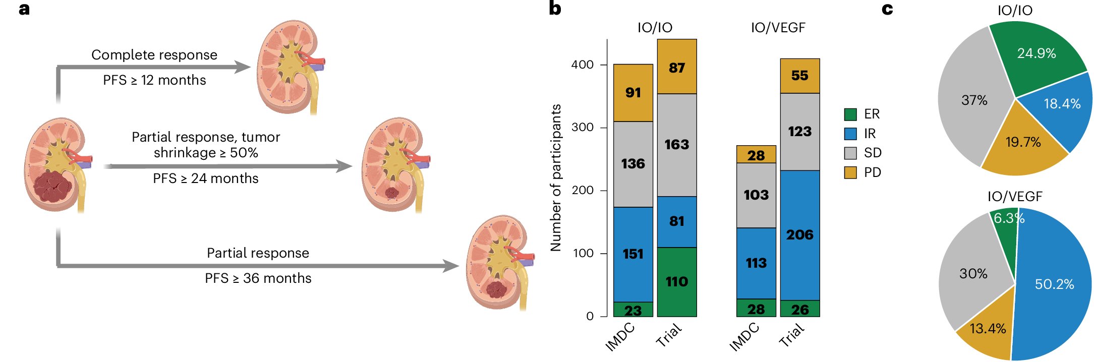 ReneeSaliby's tweet card. Nature Cancer - Shukla and colleagues study the genomic and transcriptomic data of exceptional responders to immunotherapy in renal cell carcinoma and find that such responses could be related to...
