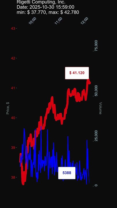 datacharm_yt's tweet card. RGTI, Rigetti Computing, Inc., 2025-10-30, stock prices dynamics,...