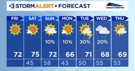 Local3Weather's tweet card. Today will be an unseasonably warm day with a high of 72 and bright and sunny skies.