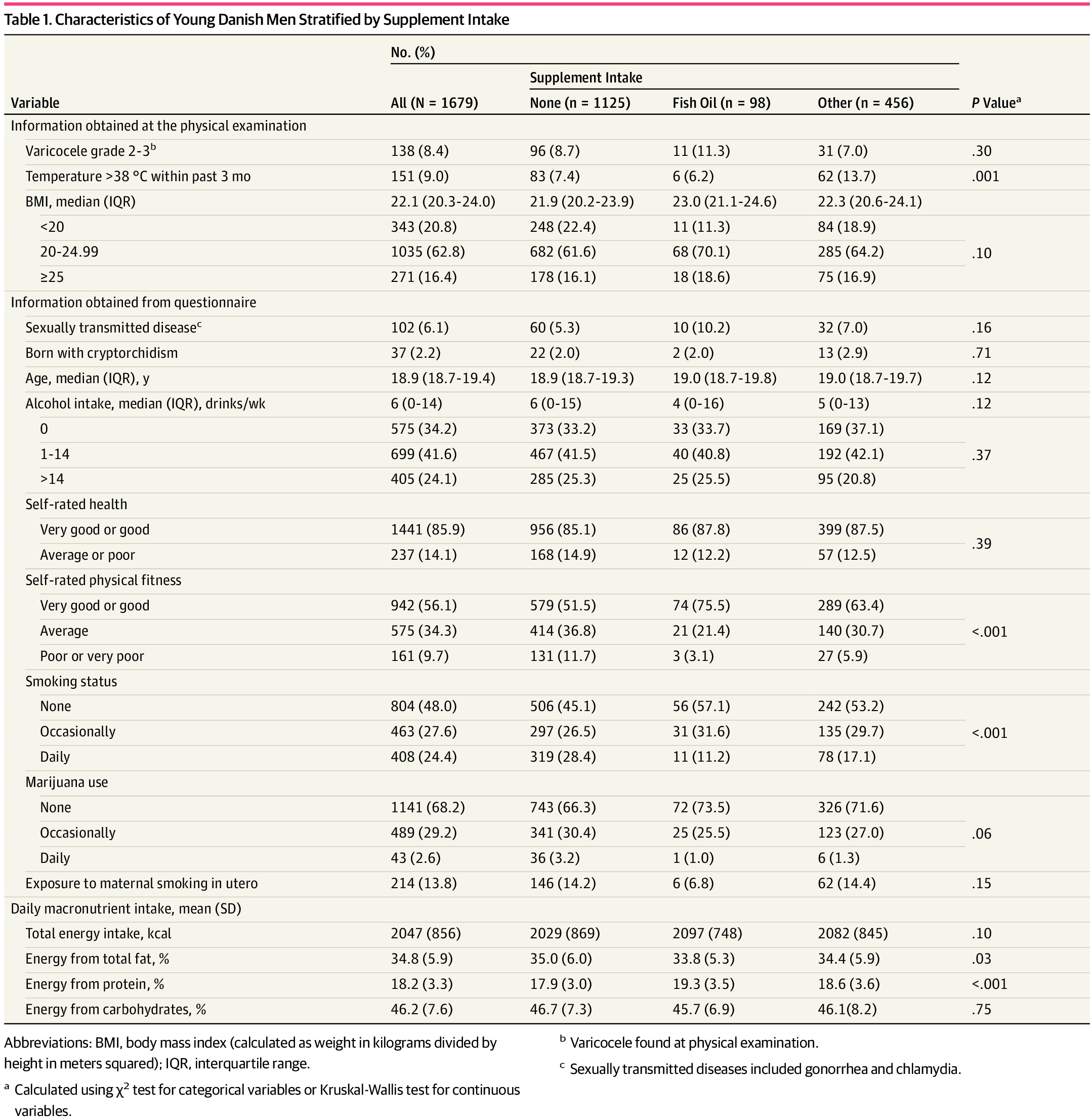 foundmyfitness's tweet card. This cross-sectional study examines the associations of fish oil supplement intake with testicular function as measured by semen quality and reproductive hormone levels in young men in Denmark.