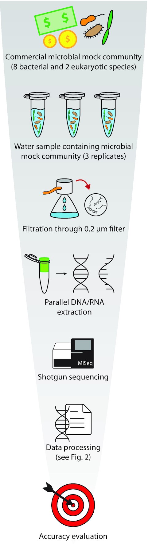Miss_Salmonella's tweet card. Abstract. Metagenomics and total RNA sequencing (total RNA-Seq) have the potential to improve the taxonomic identification of diverse microbial communities
