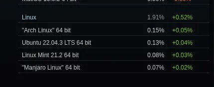 phoronix's tweet card. Steam on Linux enjoyed a various nice boost in popularity during the course of November at least as it concerns Valve's Steam Survey.