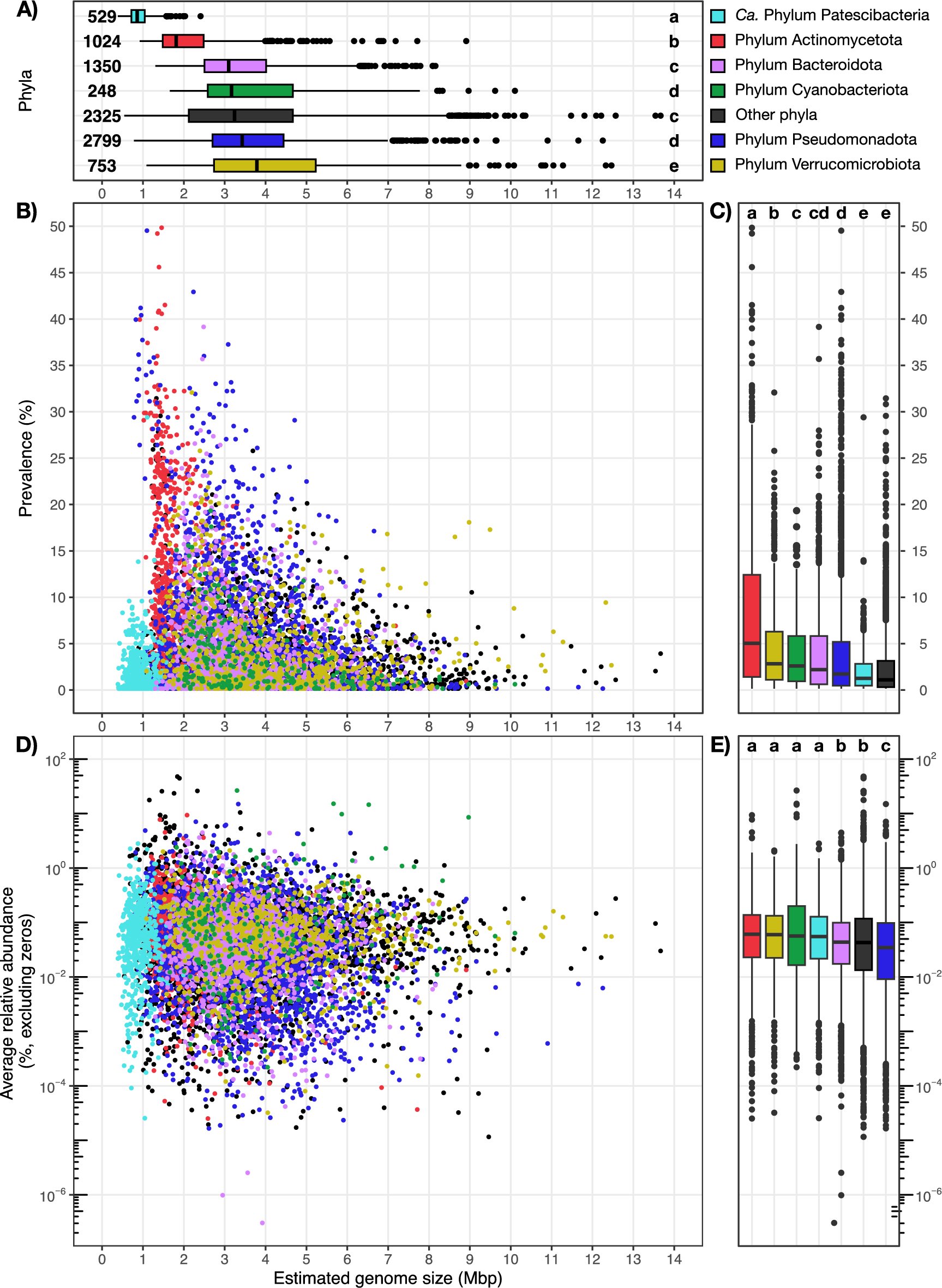 alejandrorgijon's tweet card. Scientific Reports - Widely-distributed freshwater microorganisms with streamlined genomes co-occur in cohorts with high abundance