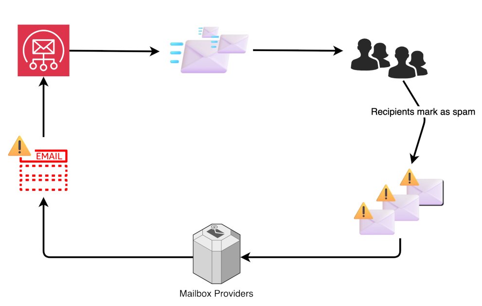 H3FG's tweet card. Introduction Amazon Simple Email Service (SES) includes a robust set of built-in tools, such as the Virtual Deliverability Manager (VDM), to help senders ensure optimal email deliverability. Additi...