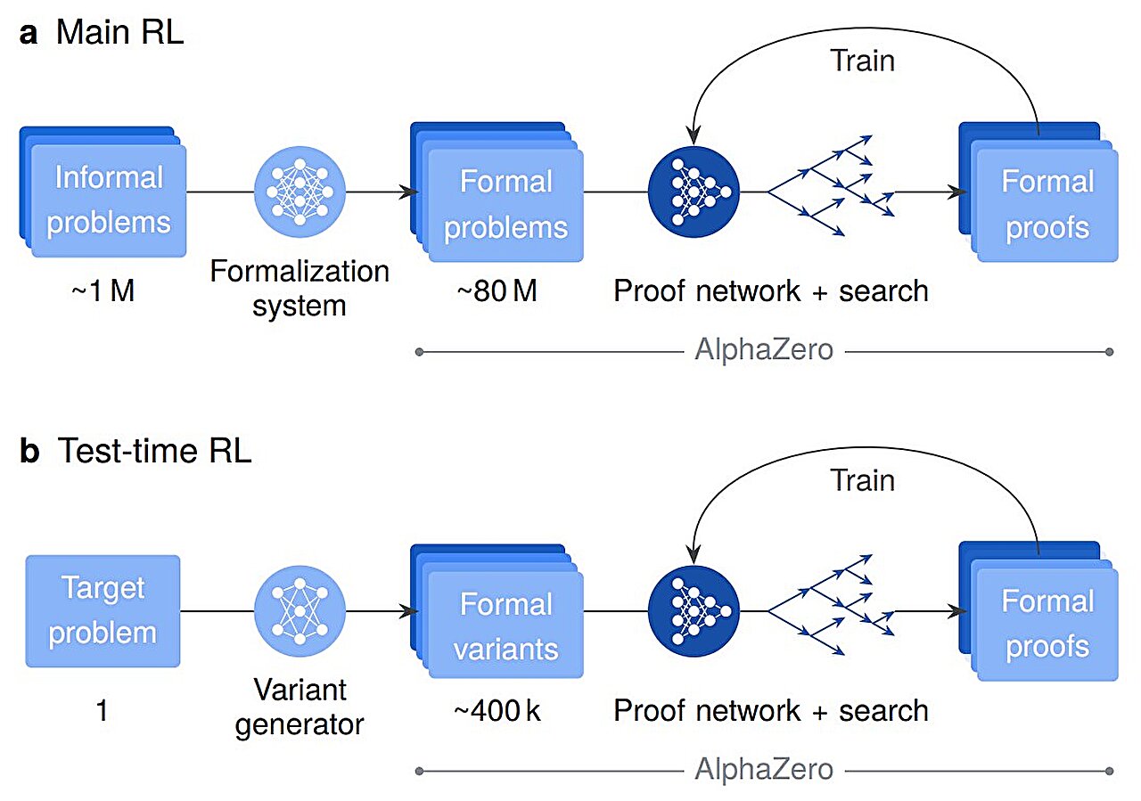 physorg_com's tweet card. At the 2024 International Mathematical Olympiad (IMO), one competitor did so well that it would have been awarded the Silver Prize, except for one thing: it was an AI system. This was the first time...