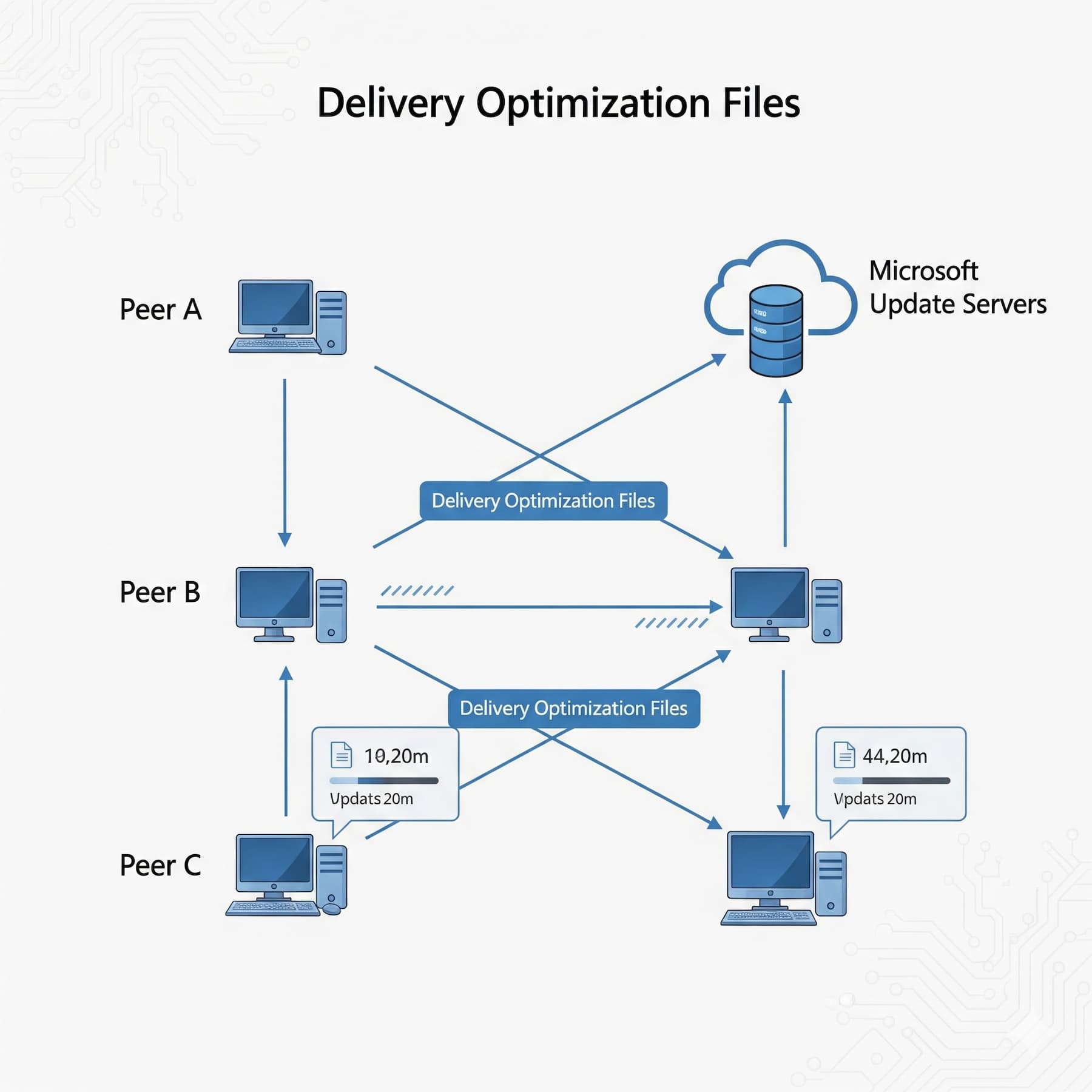 GAM_Tech_CA's tweet card. Delivery optimization files eating disk space? Discover when it's safe to delete these Windows files & managed IT services automate the entire process.