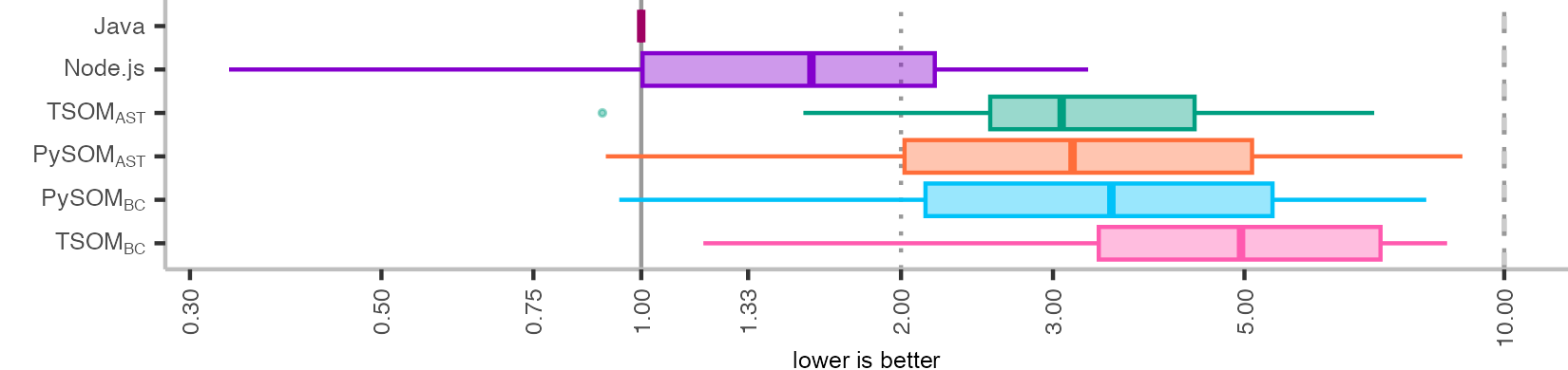 smarr's tweet card. A brief overview of our study of abstract-syntax-tree and bytecode interpreters on top of RPython and the GraalVM metacompilation systems.