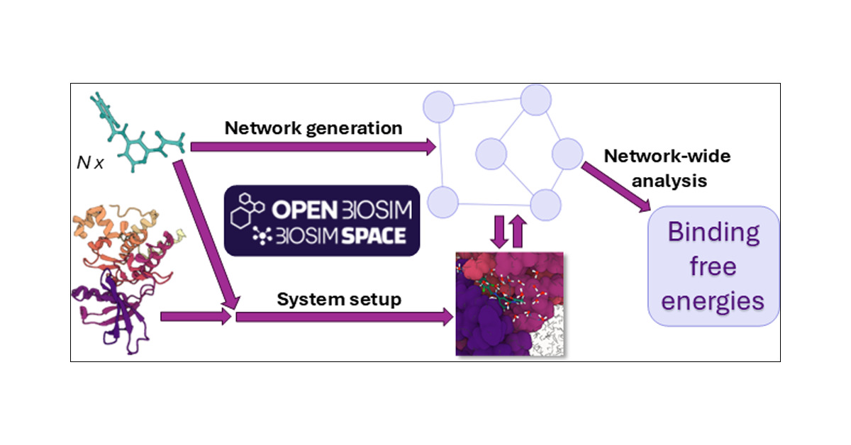 JCIM_JCTC's tweet card. Alchemical free energy methods are gaining traction in computer-aided drug discovery. An expanding array of methodologies is available for the setup, execution, and analysis of relative binding free...