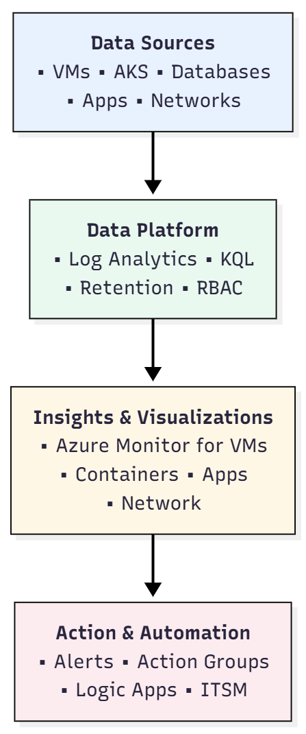 AzureWeekly's tweet card. Introduction Monitoring in the cloud is often misunderstood. Some think it’s about checking whether a virtual machine is up; others equate it with dashboards...