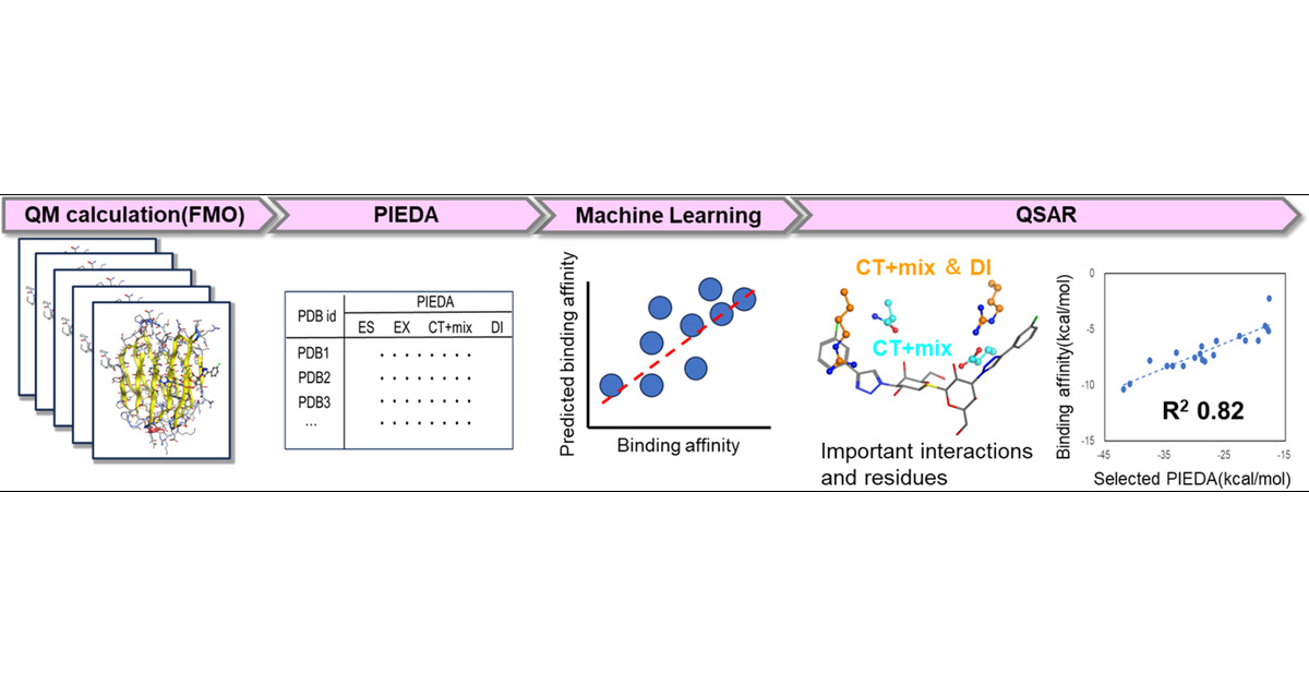 JCIM_JCTC's tweet card. Human galectin-3 (hGal-3) is a target protein implicated in various diseases, including fibrosis, and several inhibitors have been identified. In this study, we investigated the quantitative struct...