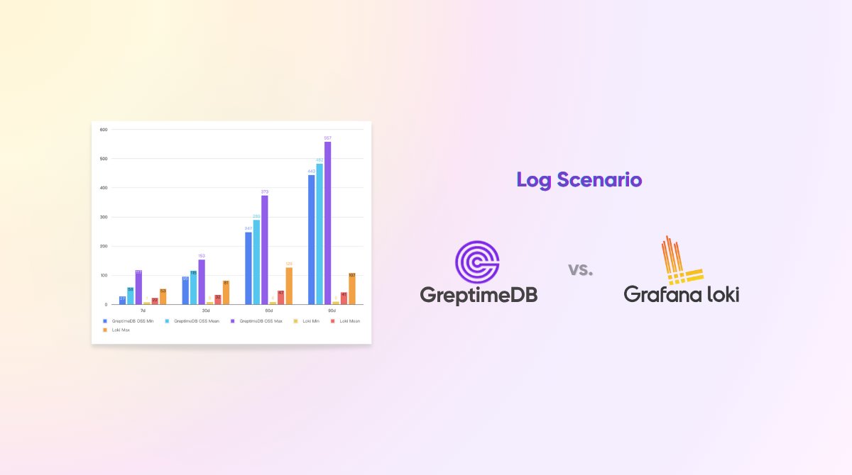 Greptime's tweet card. GreptimeDB dominates Loki in log processing with 1.5× higher ingestion throughput (121K rows/s), 40-500× faster queries via full-text indexing/caching, and 50% storage reduction through columnar...