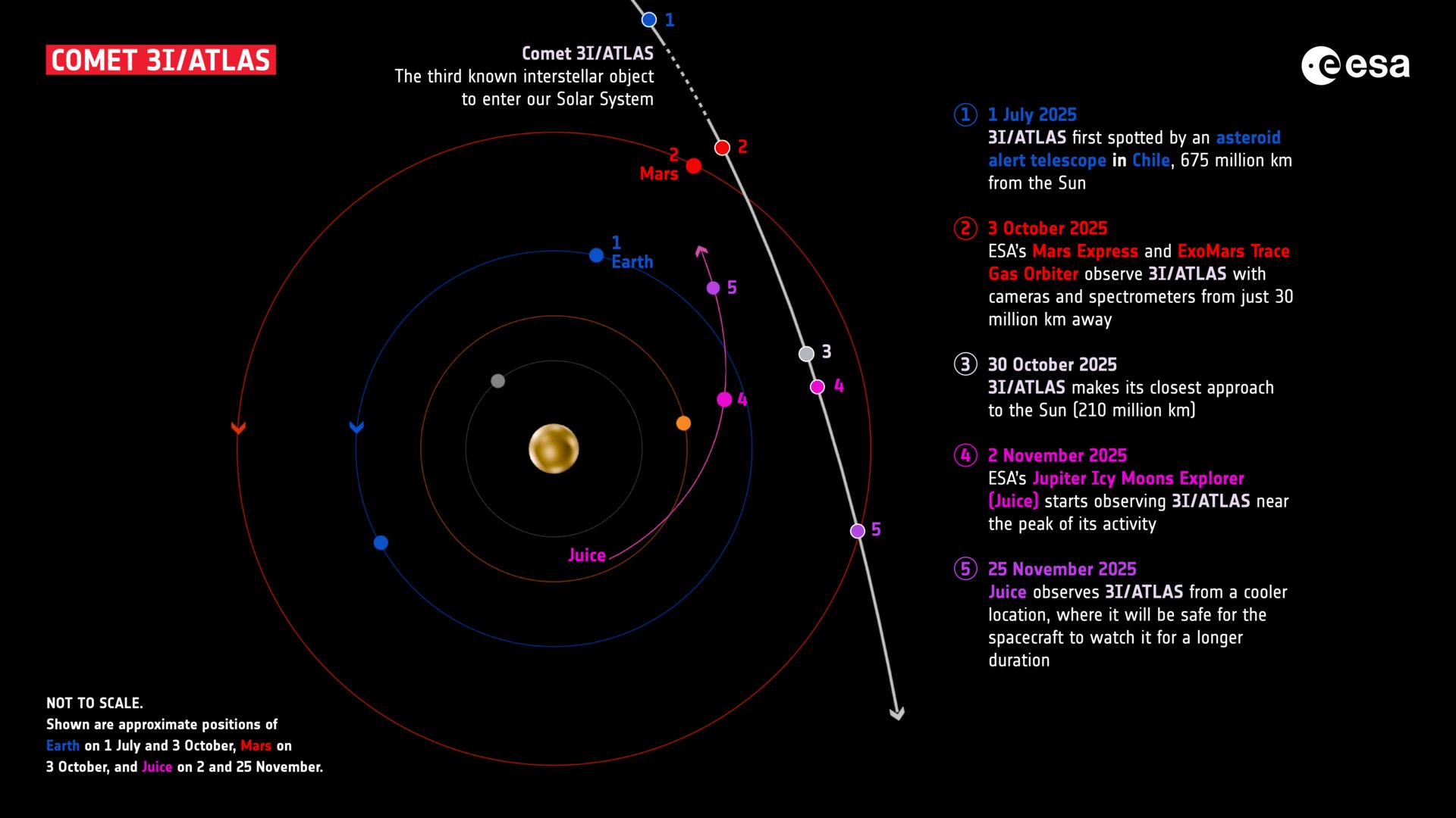ESA_JUICE's tweet card. ESA’s Mars and Jupiter missions observe comet 3I/ATLAS