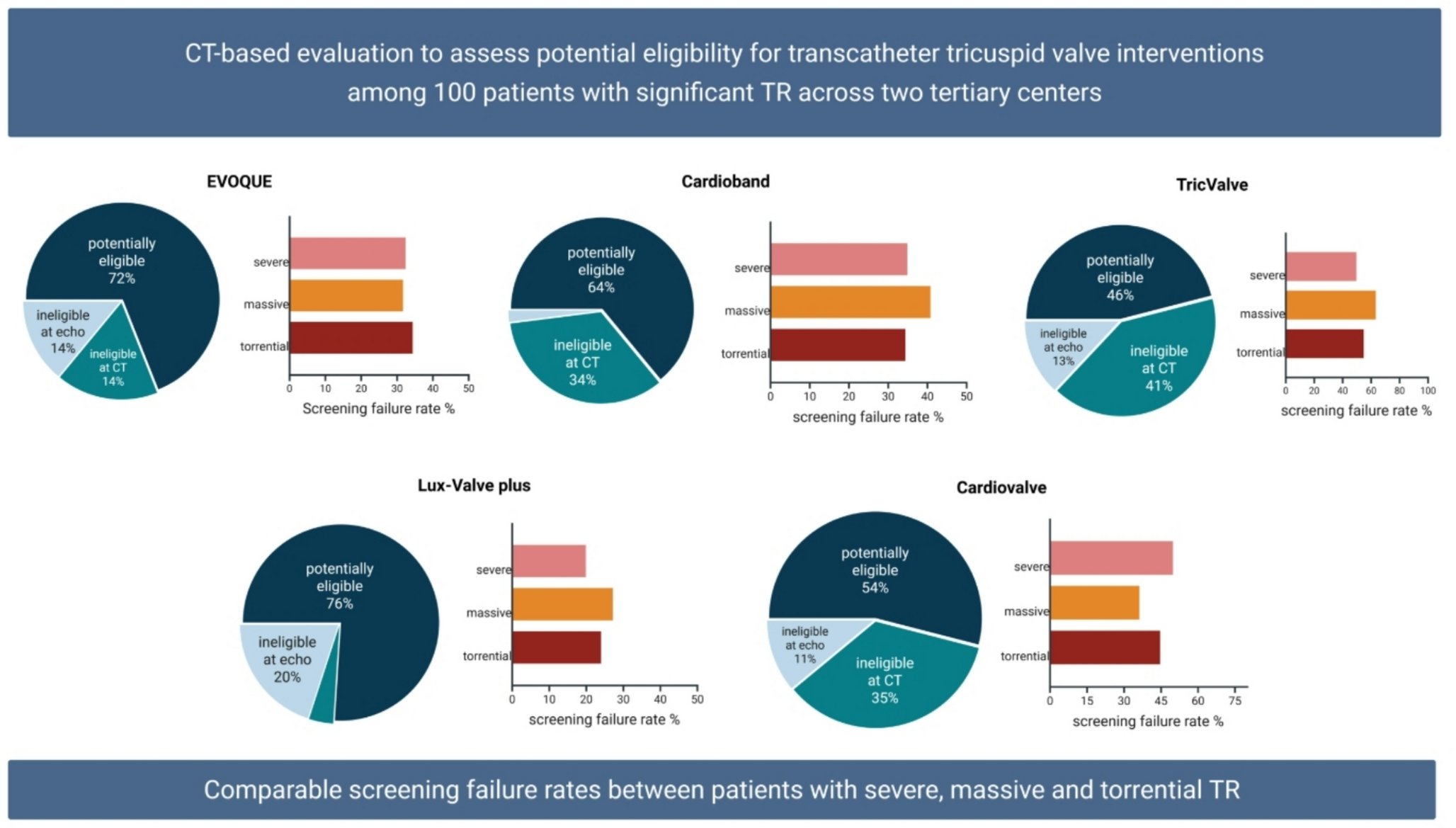 ShehabAnwer's tweet card. The International Journal of Cardiovascular Imaging - A five-grade severity scheme has been introduced for echocardiographic grading of tricuspid regurgitation (TR). Although higher TR grades have...