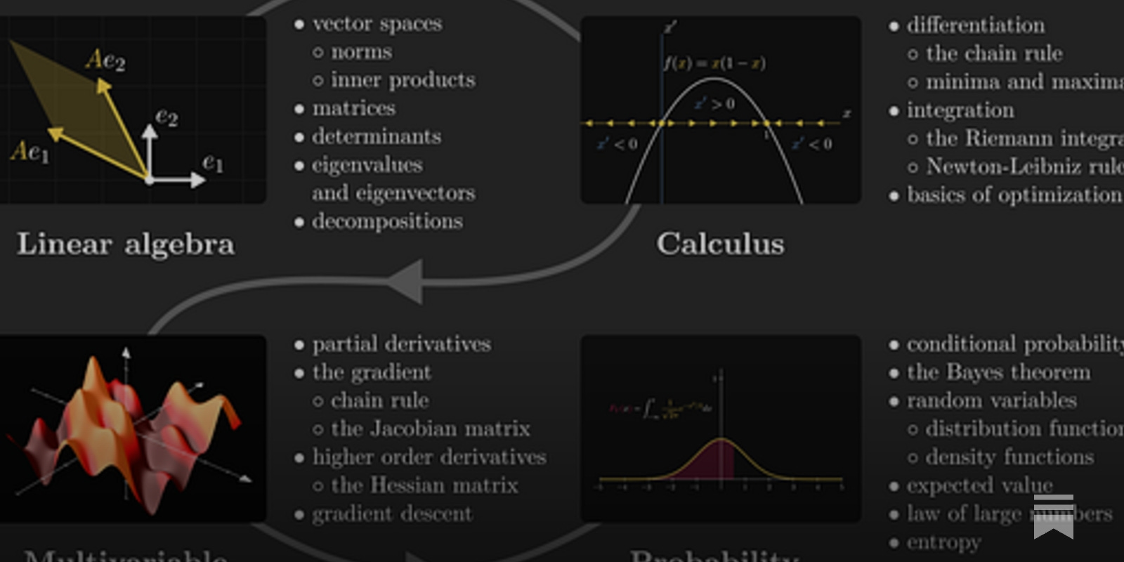 TivadarDanka's tweet card. A complete guide to linear algebra, calculus, and probability theory