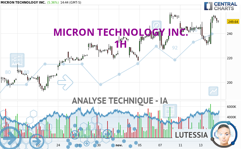 Lutessia_IA's tweet card. La tendance haussière est actuellement très forte sur MICRON TECHNOLOGY INC.. Tant que le cours se maintient au dessus du support à , on pourrait chercher à...