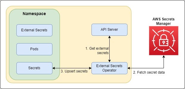 AWS_PlainEng's tweet card. A step-by-step guide to AWS Secret Manager integration with Kubernetes