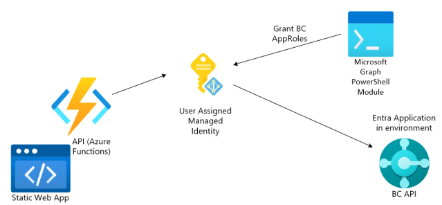 DynamicsOrbit's tweet card. TL;DR You can assign Business Central (and other) API permissions to managed identities. Use the Microsoft Graph PowerShell module and then create an Entra Application record in Business Central fo…