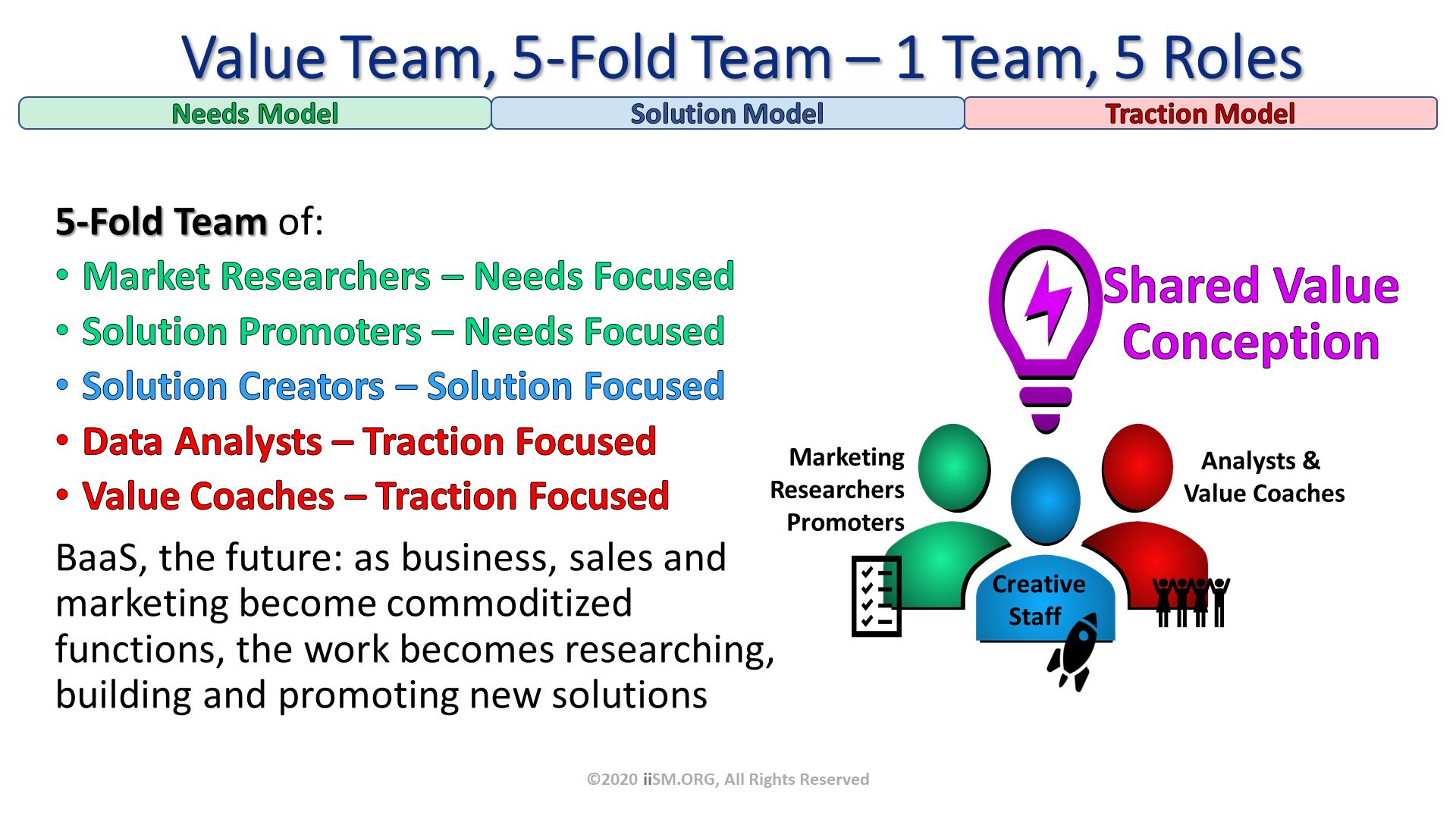 iiSM_ORG's tweet card. Value oriented teams skillfully fulfill 5 key functional roles