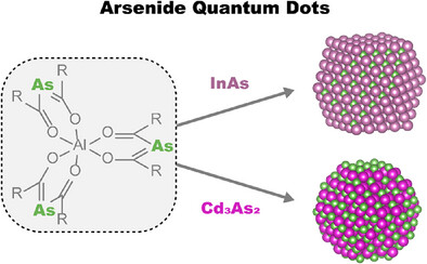HelvChimActa's tweet card. Aluminum tris[bis(mesitoyl)arsenide]: a new enin metal–arsenide QD synthesis.