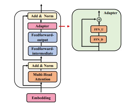 hackernoon's tweet card. AdaMix outperforms fine-tuning and top PEFT methods across NLU, NLG, and few-shot NLP tasks, proving both efficient and powerful.