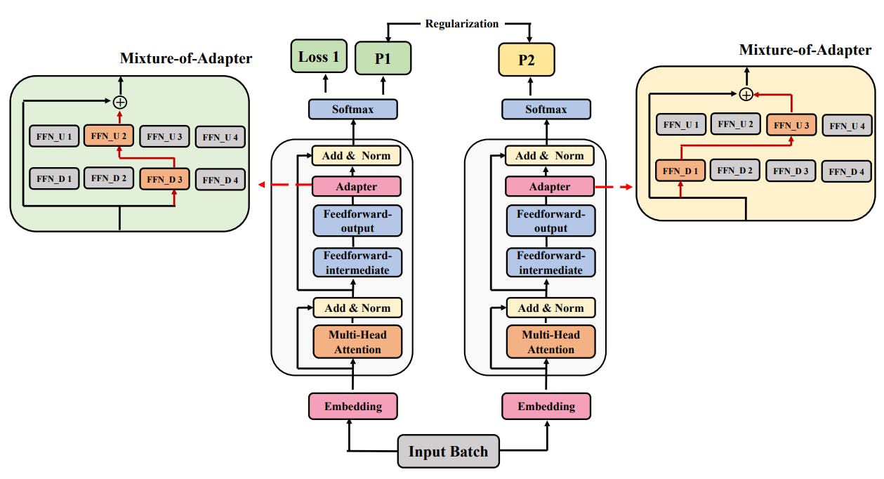 hackernoon's tweet card. Discover how Mixture-of-Adaptations uses random routing and weight merging to fine-tune language models with less cost and better performance.