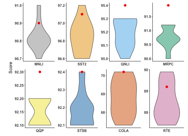 hackernoon's tweet card. AdaMix improves fine-tuning of large language models by mixing adaptation modules—outperforming full tuning with just 0.2% parameters.