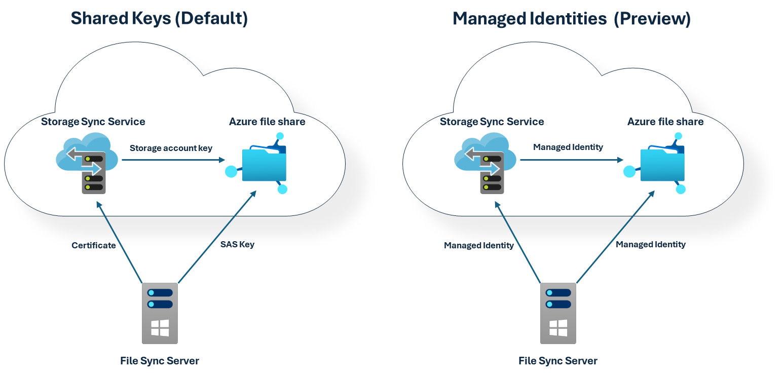 JamesvandenBerg's tweet card. Azure File Sync enables seamless tiering of data from on-premises Windows Servers to Azure Files for hybrid use cases and simplified migration. It also...