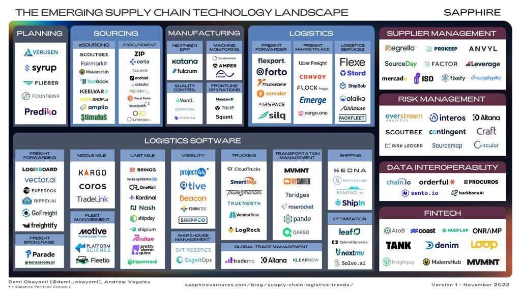 grvbajaj's tweet card. !!! Celebrations !!! As 2022 draws to a close, we, at Solvo.ai, feel humbled and delighted to be featured in ‘The Emerging Supply Chain & Logistics software companies’ for our price optimisation...