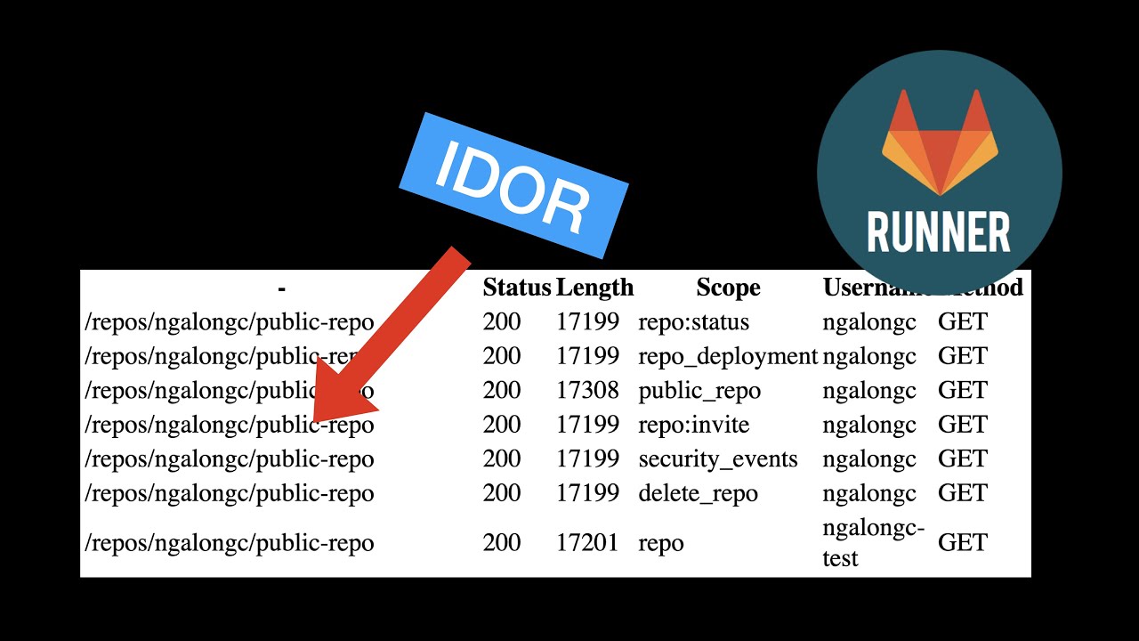 ngalongc's tweet card. Automating Permission Checks Using OpenAPI Security Scanner?